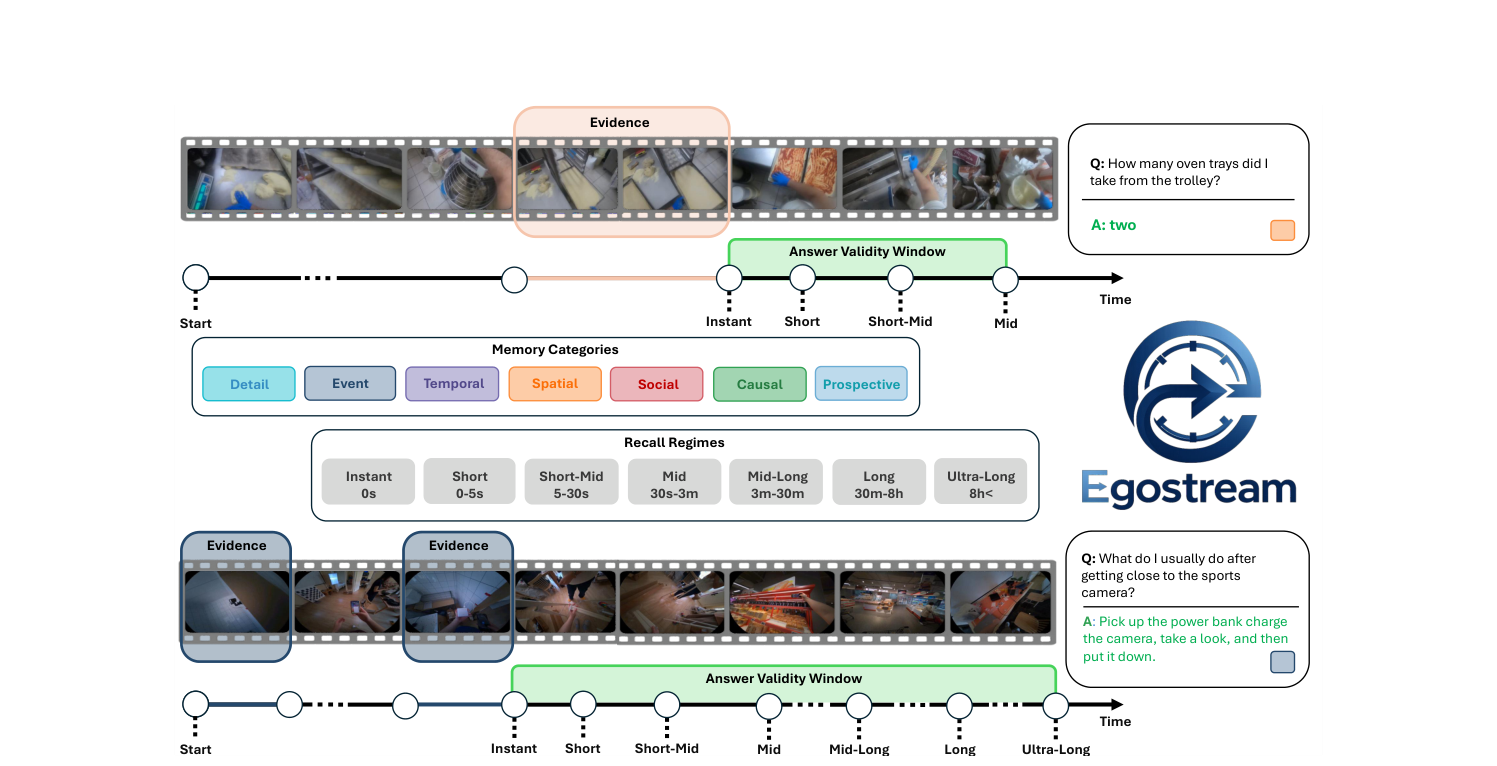 Overview of the EGOSTREAM benchmark with evidence moments, answer validity windows, memory categories, and recall regimes.